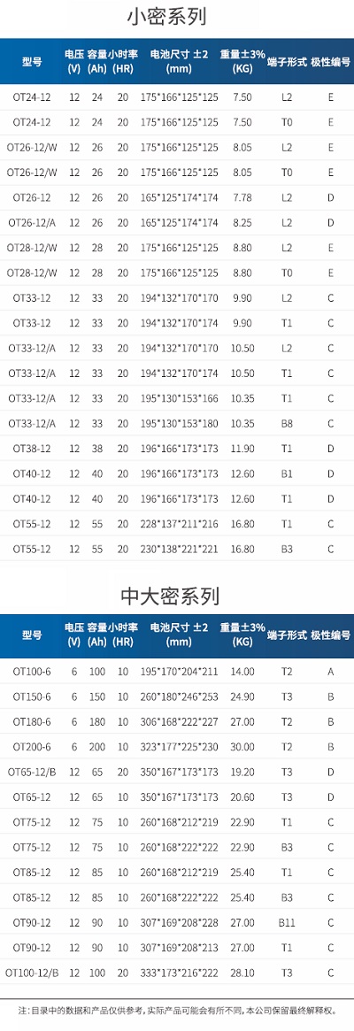 閥控密封式鉛酸蓄電池小密系列和中密系列型號規(guī)格表